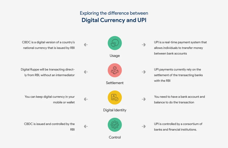 digital currency and UPI infography img